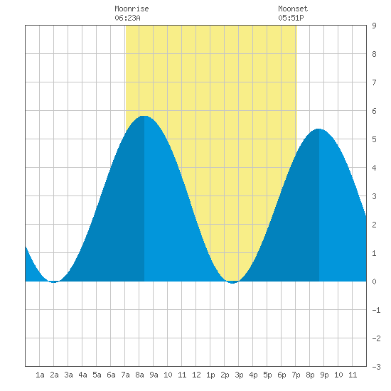 North Highlands Beach tide chart for Tuesday, March 17, 2026