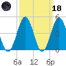North Highlands Beach tide chart for Wednesday, March 18, 2026