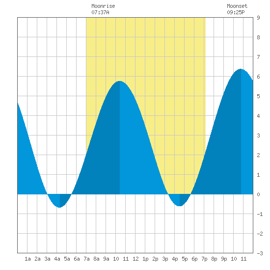 North Highlands Beach tide chart for Friday, March 20, 2026