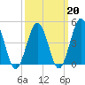 North Highlands Beach tide chart for Friday, March 20, 2026