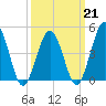 North Highlands Beach tide chart for Saturday, March 21, 2026