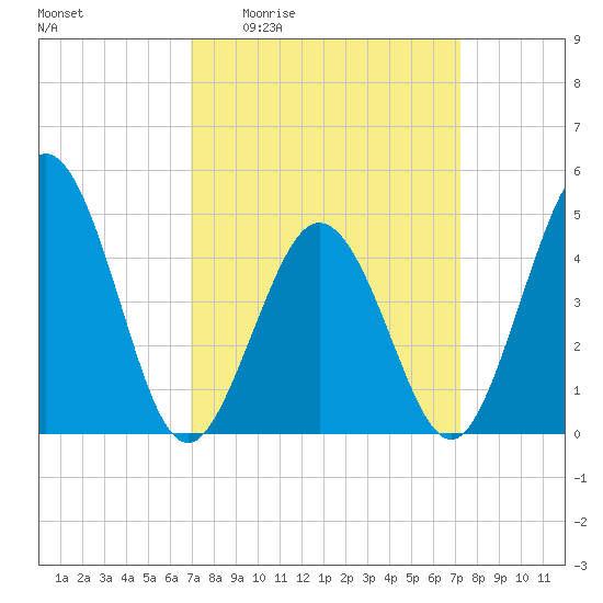 North Highlands Beach tide chart for Monday, March 23, 2026