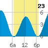 North Highlands Beach tide chart for Monday, March 23, 2026