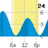 North Highlands Beach tide chart for Tuesday, March 24, 2026