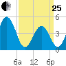 North Highlands Beach tide chart for Wednesday, March 25, 2026