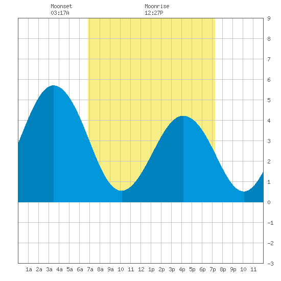 North Highlands Beach tide chart for Thursday, March 26, 2026