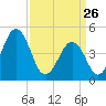 North Highlands Beach tide chart for Thursday, March 26, 2026