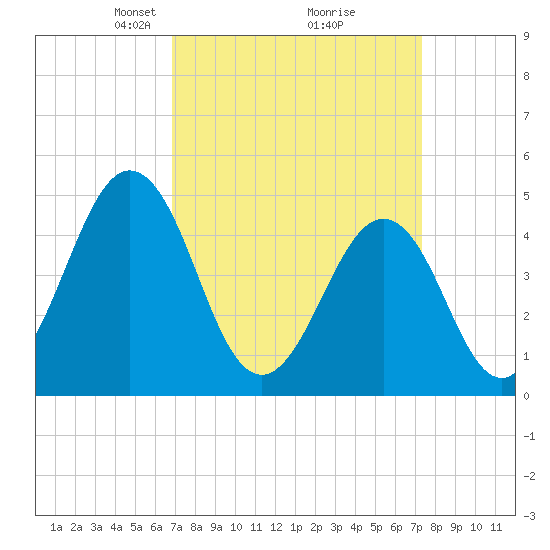 North Highlands Beach tide chart for Friday, March 27, 2026