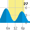 North Highlands Beach tide chart for Friday, March 27, 2026