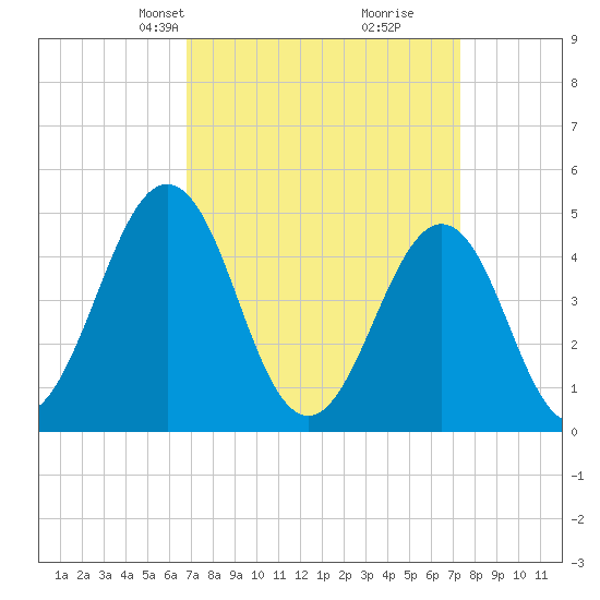 North Highlands Beach tide chart for Saturday, March 28, 2026