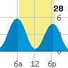 North Highlands Beach tide chart for Saturday, March 28, 2026