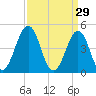 North Highlands Beach tide chart for Sunday, March 29, 2026