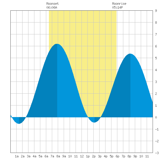 North Highlands Beach tide chart for Monday, March 2, 2026