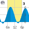 North Highlands Beach tide chart for Tuesday, March 3, 2026