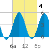 North Highlands Beach tide chart for Wednesday, March 4, 2026