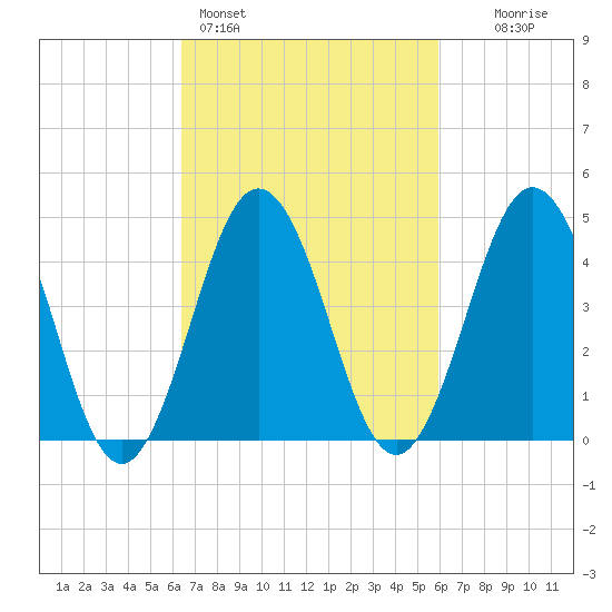 North Highlands Beach tide chart for Thursday, March 5, 2026