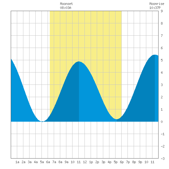 North Highlands Beach tide chart for Saturday, March 7, 2026