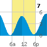 North Highlands Beach tide chart for Saturday, March 7, 2026