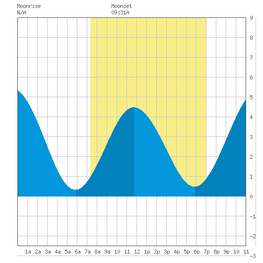 North Highlands Beach tide chart for Sunday, March 8, 2026