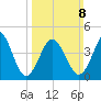 North Highlands Beach tide chart for Sunday, March 8, 2026