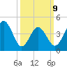 North Highlands Beach tide chart for Monday, March 9, 2026