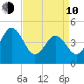North Highlands Beach tide chart for Friday, April 10, 2026