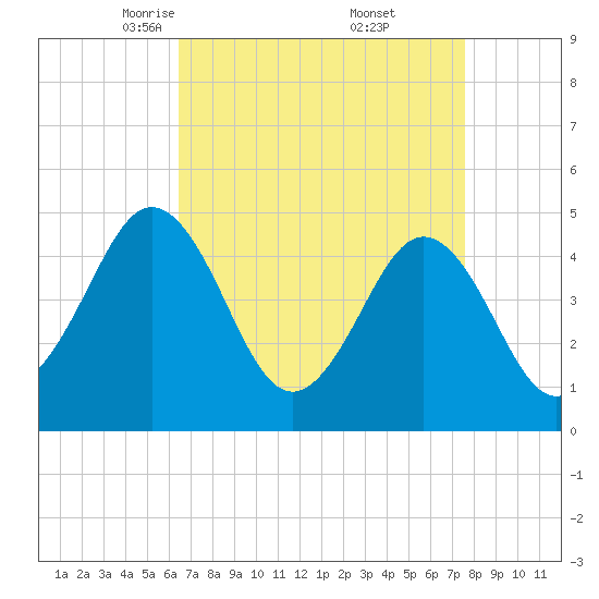 North Highlands Beach tide chart for Sunday, April 12, 2026