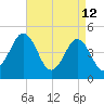 North Highlands Beach tide chart for Sunday, April 12, 2026