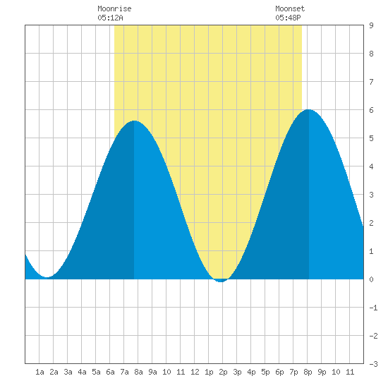 North Highlands Beach tide chart for Wednesday, April 15, 2026