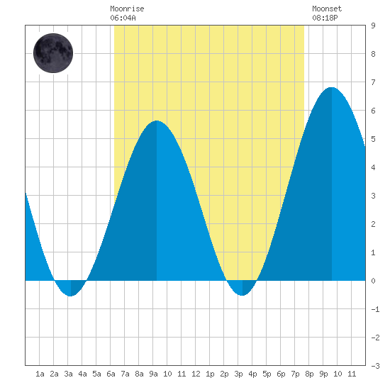 North Highlands Beach tide chart for Friday, April 17, 2026