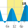 North Highlands Beach tide chart for Saturday, April 18, 2026