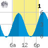 North Highlands Beach tide chart for Wednesday, April 1, 2026