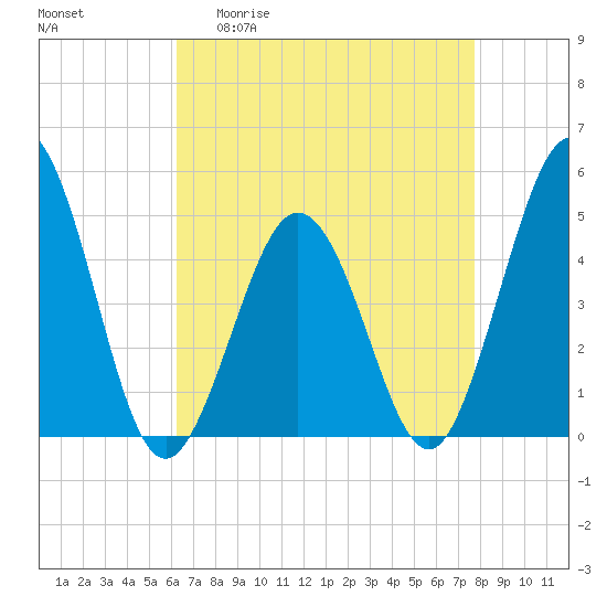North Highlands Beach tide chart for Monday, April 20, 2026