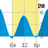 North Highlands Beach tide chart for Monday, April 20, 2026