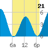 North Highlands Beach tide chart for Tuesday, April 21, 2026