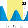 North Highlands Beach tide chart for Wednesday, April 22, 2026