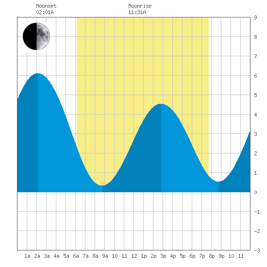 North Highlands Beach tide chart for Thursday, April 23, 2026