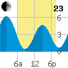 North Highlands Beach tide chart for Thursday, April 23, 2026