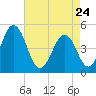 North Highlands Beach tide chart for Friday, April 24, 2026