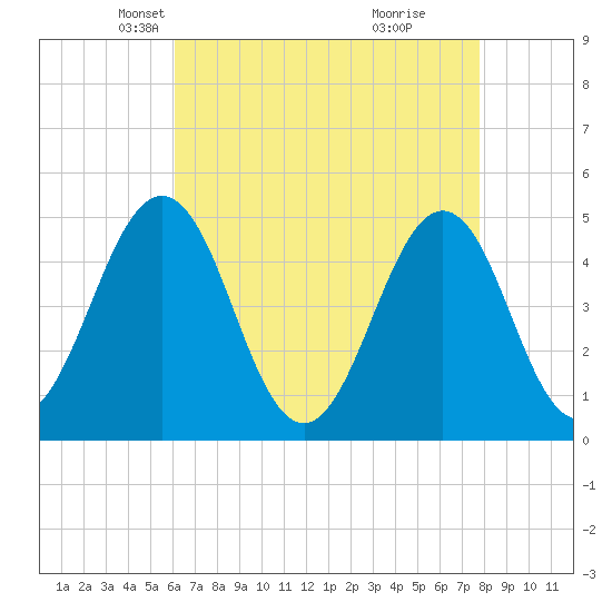 North Highlands Beach tide chart for Sunday, April 26, 2026
