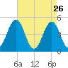 North Highlands Beach tide chart for Sunday, April 26, 2026