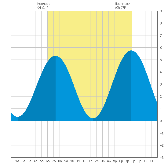 North Highlands Beach tide chart for Tuesday, April 28, 2026