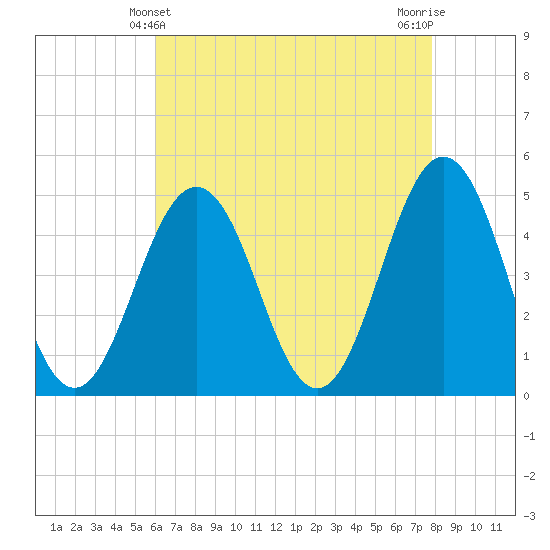 North Highlands Beach tide chart for Wednesday, April 29, 2026