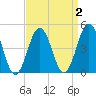 North Highlands Beach tide chart for Thursday, April 2, 2026