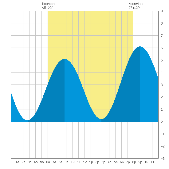 North Highlands Beach tide chart for Thursday, April 30, 2026