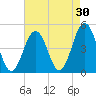 North Highlands Beach tide chart for Thursday, April 30, 2026