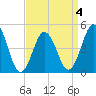 North Highlands Beach tide chart for Saturday, April 4, 2026