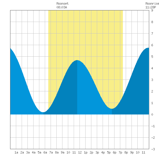 North Highlands Beach tide chart for Sunday, April 5, 2026