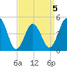 North Highlands Beach tide chart for Sunday, April 5, 2026