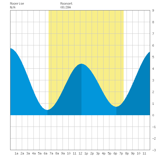 North Highlands Beach tide chart for Monday, April 6, 2026